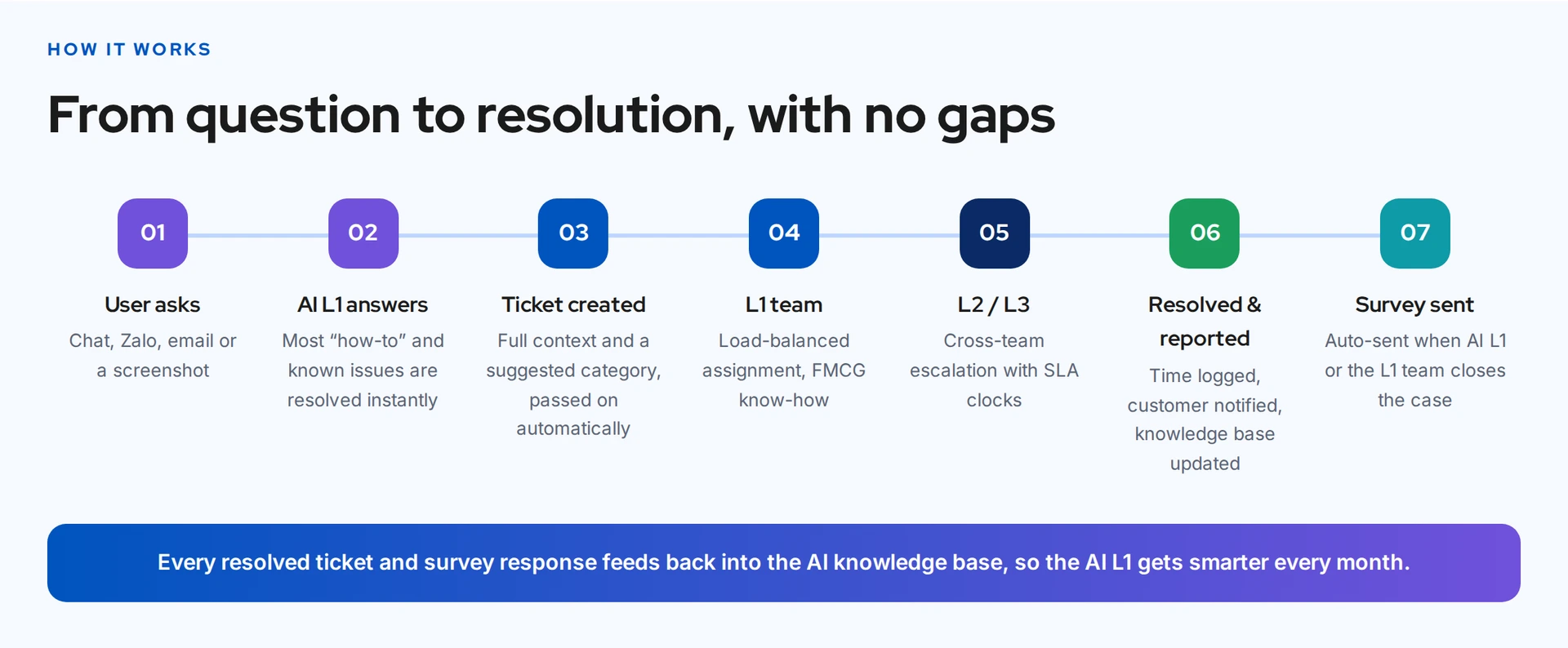 L1 Support User Journey